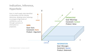 Indication, Inference,
Hyperbole
Even in small supply, data identified
in information can be critically
distinctive, allowing some meanings
to emerge at high levels of
confidence, such as
through a process of
elimination or
DATA
projection.

z

y

analysis

assessment

KNOWLEDGE
Goal: Meanings
Constraint: Context
Product: Value

Goal: Facts
Constraint: Form
Product: Argument

x
collection

© 2014 Malcolm Ryder / archestra research

INFORMATION
Goal: Messages
Constraint: Source
Product: Statement

 