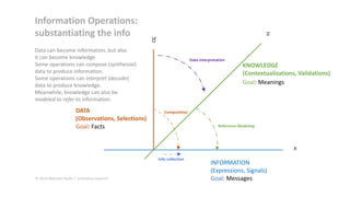 Information Operations:
substantiating the info

z

y

Data can become information, but also
it can become knowledge.
Some operations can compose (synthesize)
data to produce information.
Some operations can interpret (decode)
data to produce knowledge.
Meanwhile, knowledge can also be
modeled to refer to information.

DATA
(Observations, Selections)
Goal: Facts

Data interpretation

KNOWLEDGE
(Contextualizations, Validations)
Goal: Meanings

Composition
Reference Modeling

x
Info collection

© 2014 Malcolm Ryder / archestra research

INFORMATION
(Expressions, Signals)
Goal: Messages

 