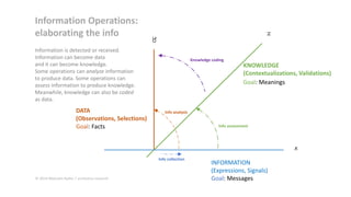 Information Operations:
elaborating the info

z

y

Information is detected or received.
Information can become data
and it can become knowledge.
Some operations can analyze information
to produce data. Some operations can
assess information to produce knowledge.
Meanwhile, knowledge can also be coded
as data.

DATA
(Observations, Selections)
Goal: Facts

Knowledge coding

KNOWLEDGE
(Contextualizations, Validations)
Goal: Meanings

Info analysis
Info assessment

x
Info collection

© 2014 Malcolm Ryder / archestra research

INFORMATION
(Expressions, Signals)
Goal: Messages

 
