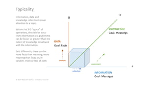 Topicality

Within the 3-D “space” of
operations, the yield of data
from information at a given time
can be lesser or greater than the
extent of knowledge developed
with the information.
Said differently, there can be:
more facts than meaning; more
meaning than facts; or, in
tandem, more or less of both.

z

y

Information, data and
knowledge collectively cover
attention to a topic.

KNOWLEDGE
Goal: Meanings
DATA
Goal: Facts

analysis
assessment

collection

© 2014 Malcolm Ryder / archestra research

INFORMATION
Goal: Messages

x

 