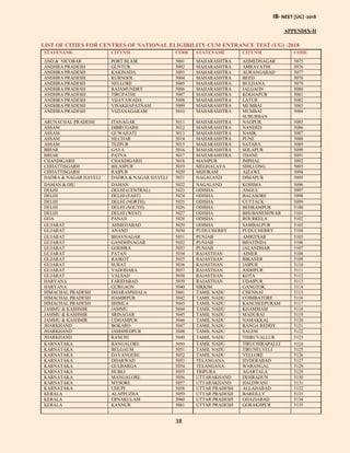 IB- NEET (UG) -2018
38
APPENDIX-II
LIST OF CITIES FOR CENTRES OF NATIONAL ELIGIBILITY CUM ENTRANCE TEST (UG) -2018
STATENAME CITYNM CODE STATENAME CITYNM CODE
AND.& NICOBAR PORT BLAIR 5001 MAHARASHTRA AHMEDNAGAR 5075
ANDHRA PRADESH GUNTUR 5002 MAHARASHTRA AMRAVATHI 5076
ANDHRA PRADESH KAKINADA 5003 MAHARASHTRA AURANGABAD 5077
ANDHRA PRADESH KURNOOL 5004 MAHARASHTRA BEED 5078
ANDHRA PRADESH NELLORE 5005 MAHARASHTRA BULDANA 5079
ANDHRA PRADESH RAJAMUNDRY 5006 MAHARASHTRA JALGAON 5080
ANDHRA PRADESH TIRUPATHI 5007 MAHARASHTRA KOLHAPUR 5081
ANDHRA PRADESH VIJAYAWADA 5008 MAHARASHTRA LATUR 5082
ANDHRA PRADESH VISAKHAPATNAM 5009 MAHARASHTRA MUMBAI 5083
ANDHRA PRADESH VIZIANAGARAM 5010 MAHARASHTRA MUMBAI
SUBURBAN
5084
ARUNACHAL PRADESH ITANAGAR 5011 MAHARASHTRA NAGPUR 5085
ASSAM DIBRUGARH 5012 MAHARASHTRA NANDED 5086
ASSAM GUWAHATI 5013 MAHARASHTRA NASIK 5087
ASSAM SILCHAR 5014 MAHARASHTRA PUNE 5088
ASSAM TEZPUR 5015 MAHARASHTRA SATARA 5089
BIHAR GAYA 5016 MAHARASHTRA SOLAPUR 5090
BIHAR PATNA 5017 MAHARASHTRA THANE 5091
CHANDIGARH CHANDIGARH 5018 MANIPUR IMPHAL 5092
CHHATTISGARH BILASPUR 5019 MEGHALAYA SHILLONG 5093
CHHATTISGARH RAIPUR 5020 MIZORAM AIZAWL 5094
DADRA & NAGAR HAVELI DADRA & NAGAR HAVELI 5021 NAGALAND DIMAPUR 5095
DAMAN & DIU DAMAN 5022 NAGALAND KOHIMA 5096
DELHI DELHI (CENTRAL) 5023 ODISHA ANGUL 5097
DELHI DELHI (EAST) 5024 ODISHA BALASORE 5098
DELHI DELHI (NORTH) 5025 ODISHA CUTTACK 5099
DELHI DELHI (SOUTH) 5026 ODISHA BEHRAMPUR 5100
DELHI DELHI (WEST) 5027 ODISHA BHUBANESHWAR 5101
GOA PANAJI 5028 ODISHA ROURKELA 5102
GUJARAT AHMEDABAD 5029 ODISHA SAMBALPUR 5103
GUJARAT ANAND 5030 PUDUCHERRY PUDUCHERRY 5104
GUJARAT BHAVNAGAR 5031 PUNJAB AMRITSAR 5105
GUJARAT GANDHINAGAR 5032 PUNJAB BHATINDA 5106
GUJARAT GODHRA 5033 PUNJAB JALANDHAR 5107
GUJARAT PATAN 5034 RAJASTHAN AJMER 5108
GUJARAT RAJKOT 5035 RAJASTHAN BIKANER 5109
GUJARAT SURAT 5036 RAJASTHAN JAIPUR 5110
GUJARAT VADODARA 5037 RAJASTHAN JODHPUR 5111
GUJARAT VALSAD 5038 RAJASTHAN KOTA 5112
HARYANA FARIDABAD 5039 RAJASTHAN UDAIPUR 5113
HARYANA GURGAON 5040 SIKKIM GANGTOK 5114
HIMACHAL PRADESH DHARAMSHALA 5041 TAMIL NADU CHENNAI 5115
HIMACHAL PRADESH HAMIRPUR 5042 TAMIL NADU COIMBATORE 5116
HIMACHAL PRADESH SHIMLA 5043 TAMIL NADU KANCHEEPURAM 5117
JAMMU & KASHMIR JAMMU 5044 TAMIL NADU KHAMMAM 5118
JAMMU & KASHMIR SRINAGAR 5045 TAMIL NADU MADURAI 5119
JAMMU & KASHMIR UDHAMPUR 5046 TAMIL NADU NAMAKKAL 5120
JHARKHAND BOKARO 5047 TAMIL NADU RANGA REDDY 5121
JHARKHAND JAMSHEDPUR 5048 TAMIL NADU SALEM 5122
JHARKHAND RANCHI 5049 TAMIL NADU THIRUVALLUR 5123
KARNATAKA BANGALORE 5050 TAMIL NADU TIRUCHIRAPALLI 5124
KARNATAKA BELGAUM 5051 TAMIL NADU TIRUNELVELI 5125
KARNATAKA DAVANGERE 5052 TAMIL NADU VELLORE 5126
KARNATAKA DHARWAD 5053 TELANGANA HYDERABAD 5127
KARNATAKA GULBARGA 5054 TELANGANA WARANGAL 5128
KARNATAKA HUBLI 5055 TRIPURA AGARTALA 5129
KARNATAKA MANGALORE 5056 UTTARAKHAND DEHRADUN 5130
KARNATAKA MYSORE 5057 UTTARAKHAND HALDWANI 5131
KARNATAKA UDUPI 5058 UTTAR PRADESH ALLAHABAD 5132
KERALA ALAPPUZHA 5059 UTTAR PRADESH BAREILLY 5133
KERALA ERNAKULAM 5060 UTTAR PRADESH GHAZIABAD 5134
KERALA KANNUR 5061 UTTAR PRADESH GORAKHPUR 5135
 