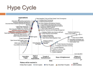 Hype Cycle
 