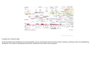 http://nomischool.ﬁles.wordpress.com/2012/10/art_theory_map2.png
(I realize this is hard to read)
!
In the movement from modernism to the postmodern, we can see how the amount of text we were creating is reaching a point of overwhelming
abundance. The need for interpretation and sense-making has never been more important.
 