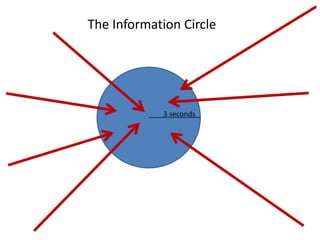 3 seconds
The Information Circle
 