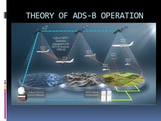 THEORY OF ADS-B OPERATION
 