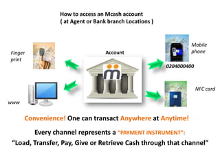 How to access an Mcash account
( at Agent or Bank branch Locations )
AccountFinger
print
Mobile
phone
0204000400
NFC card
www
Convenience! One can transact Anywhere at Anytime!
Every channel represents a “PAYMENT INSTRUMENT”:
“Load, Transfer, Pay, Give or Retrieve Cash through that channel”
 