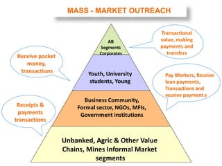 MASS - MARKET OUTREACH
AB
Segments
Corporates
Youth, University
students, Young
Business Community,
Formal sector, NGOs, MFIs,
Government institutions
Unbanked, Agric & Other Value
Chains, Mines Informal Market
segments
Receipts &
payments
transactions
Receive pocket
money,
transactions
Pay Workers, Receive
loan payments,
Transactions and
receive payment s
Transactional
value, making
payments and
transfers
 