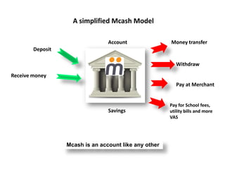 A simplified Mcash Model
Mcash is an account like any other
Deposit
Receive money
Savings
Money transfer
Withdraw
Pay at Merchant
Account
Pay for School fees,
utility bills and more
VAS
 