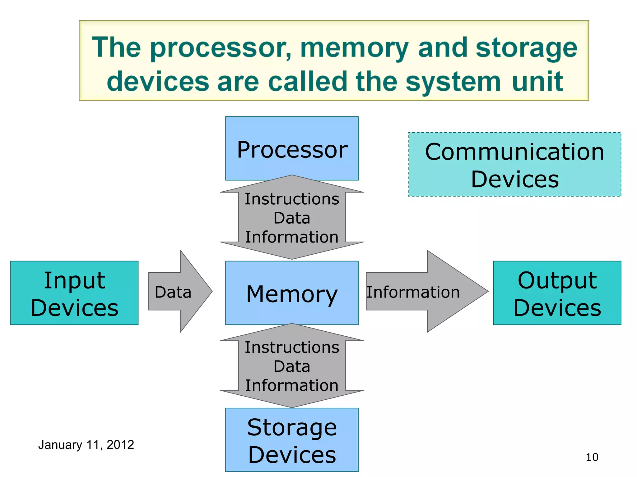 Processor Memory Storage Devices Output Devices Input Devices Data Information Instructions Data Information Instructions Data Information Communication Devices 