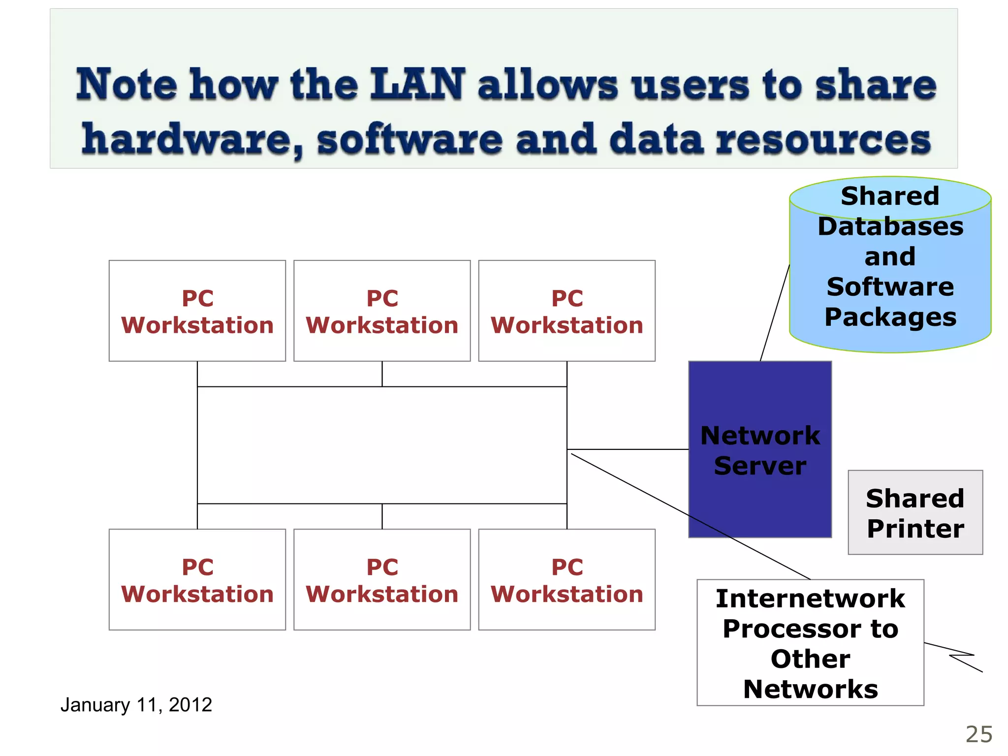 PC Workstation PC Workstation PC Workstation PC Workstation PC Workstation PC Workstation Network  Server Internetwork Processor to Other Networks Shared Printer Shared Databases and Software Packages 