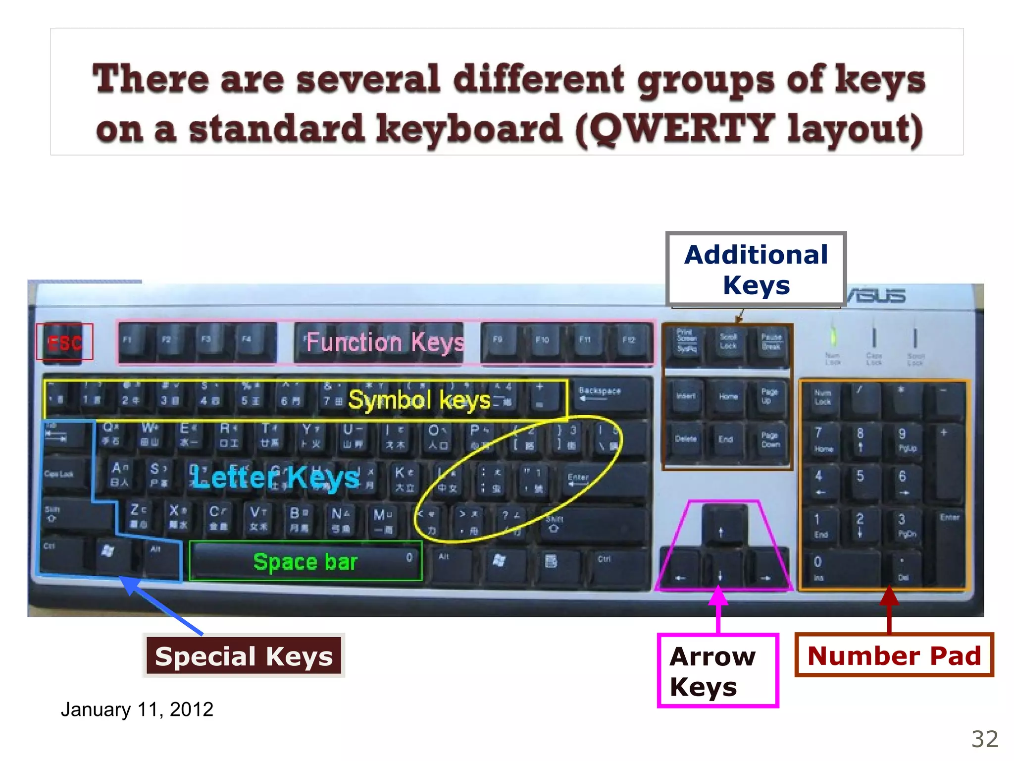 Special Keys Arrow Keys Number Pad Additional Keys 