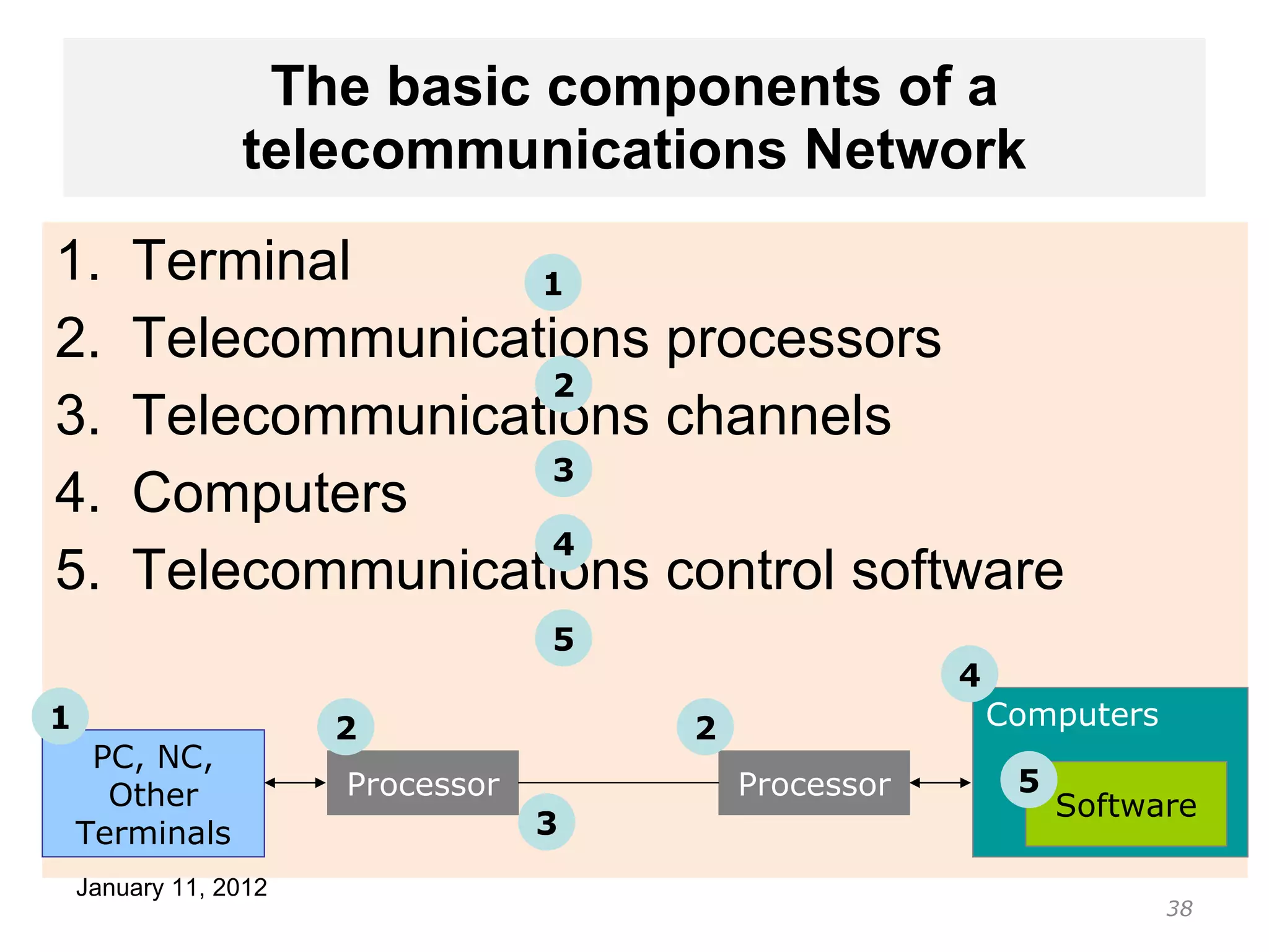 The basic components of a telecommunications Network Terminal Telecommunications processors Telecommunications channels Computers Telecommunications control software PC, NC, Other Terminals Processor Processor Computers Software 1 1 2 2 3 4 5 2 3 4 5 