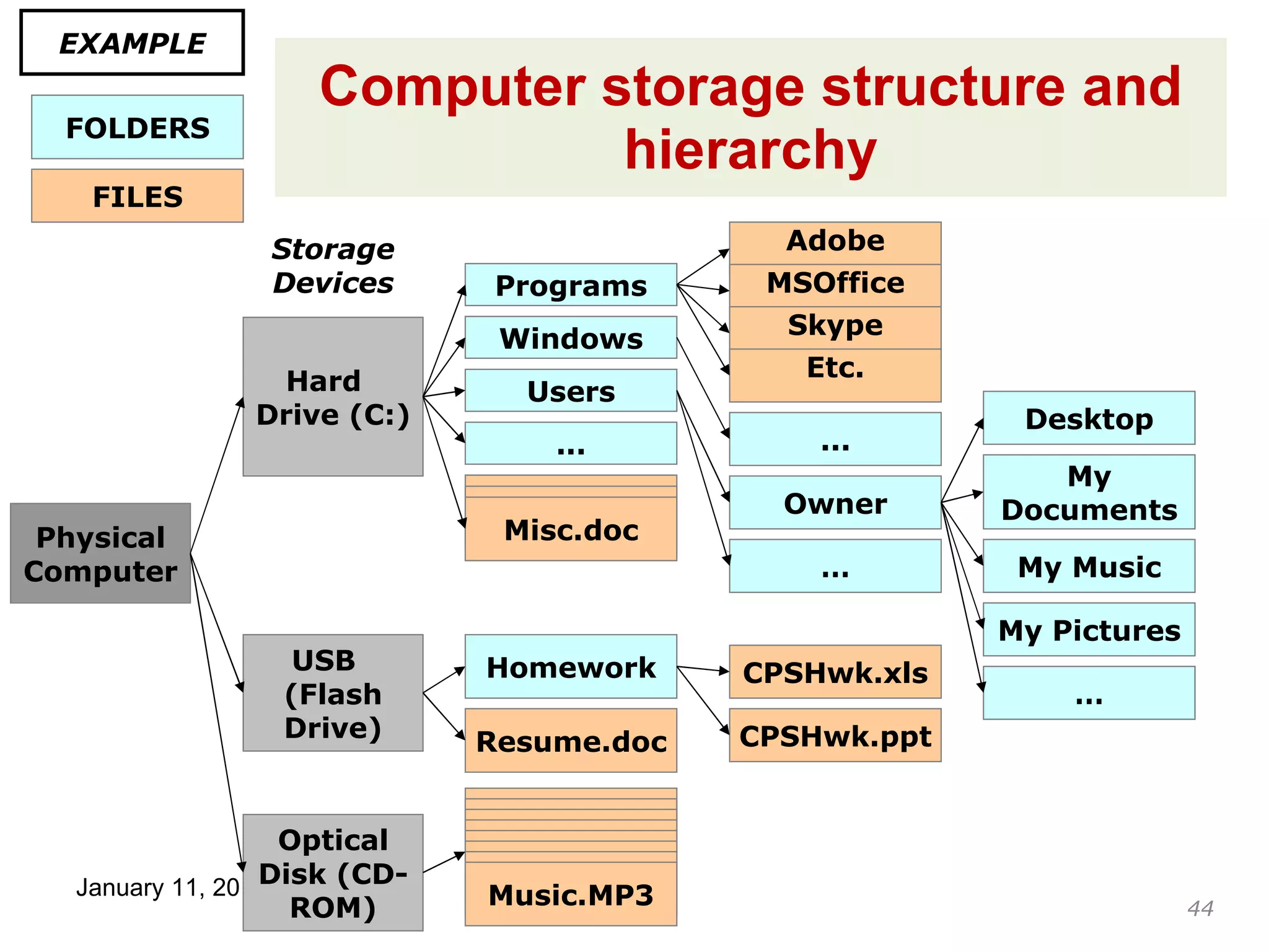Computer storage structure and hierarchy Hard  Drive (C:) USB  (Flash Drive) Optical Disk (CD-ROM) Physical Computer Programs Windows Users ... Misc.doc Homework Resume.doc Music.MP3 Music.MP3 Music.MP3 Music.MP3 Music.MP3 Music.MP3 Music.MP3 Music.MP3 FOLDERS FILES Misc.doc Misc.doc CPSHwk.xls CPSHwk.ppt Adobe MSOffice Skype Etc. ... Owner … Desktop My Documents My Music My Pictures … EXAMPLE Storage Devices 