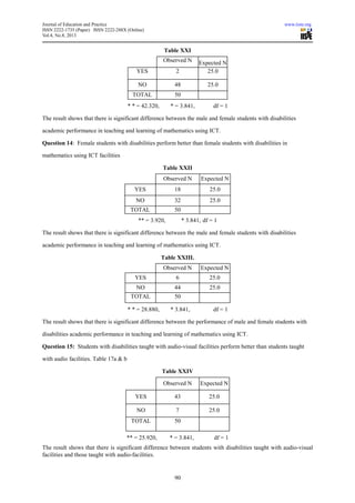 Journal of Education and Practice www.iiste.org
ISSN 2222-1735 (Paper) ISSN 2222-288X (Online)
Vol.4, No.8, 2013
90
Table XXI
Observed N Expected N
YES 2 25.0
NO 48 25.0
TOTAL 50
* * = 42.320, * = 3.841, df = 1
The result shows that there is significant difference between the male and female students with disabilities
academic performance in teaching and learning of mathematics using ICT.
Question 14: Female students with disabilities perform better than female students with disabilities in
mathematics using ICT facilities
Table XXII
Observed N Expected N
YES 18 25.0
NO 32 25.0
TOTAL 50
** = 3.920, * 3.841, df = 1
The result shows that there is significant difference between the male and female students with disabilities
academic performance in teaching and learning of mathematics using ICT.
Table XXIII.
Observed N Expected N
YES 6 25.0
NO 44 25.0
TOTAL 50
* * = 28.880, * 3.841, df = 1
The result shows that there is significant difference between the performance of male and female students with
disabilities academic performance in teaching and learning of mathematics using ICT.
Question 15: Students with disabilities taught with audio-visual facilities perform better than students taught
with audio facilities. Table 17a & b
Table XXIV
Observed N Expected N
YES 43 25.0
NO 7 25.0
TOTAL 50
** = 25.920, * = 3.841, df = 1
The result shows that there is significant difference between students with disabilities taught with audio-visual
facilities and those taught with audio-facilities.
 