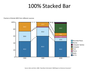 100% Stacked Bar Source: Bohn and Short, 2009, &quot;How Much Information? 2009 Report on American Consumers&quot; 