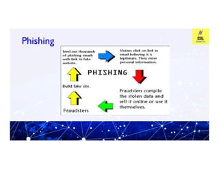 Phishing
Phishing
 