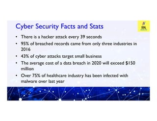 Cyber Security Facts and Stats
Cyber Security Facts and Stats
• There is a hacker attack every 39 seconds
• 95% of breached records came from only three industries in
2016
• 43% of cyber attacks target small business
• The average cost of a data breach in 2020 will exceed $150
• The average cost of a data breach in 2020 will exceed $150
million
• Over 75% of healthcare industry has been infected with
malware over last year
 