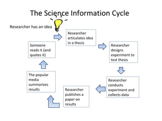 The Science Information Cycle Researcher has an idea  Researcher articulates idea in a thesis Researcher designs experiment to test thesis Researcher conducts experiment and collects data Researcher publishes a paper on results The popular media summarizes results Someone reads it (and quotes it) 
