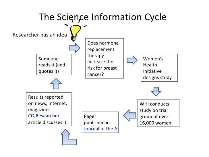 Information Cycle