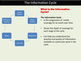 The Information Cycle
What is the Information
Cycle?
The Information Cycle:
• Is the progression of media
coverage for an event over time.
• Shows the depth of coverage for
each stage of the cycle.
• Can help you understand the
quantity and quality of information
available at a particular point in the
cycle.
Social
Media
News
Outlets
Magazines
Journals
Books
Reference
Sources
 
