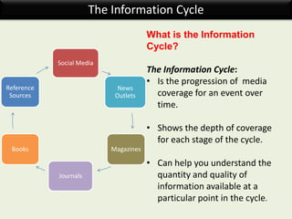 The Information Cycle
What is the Information
Cycle?
The Information Cycle:
• Is the progression of media
coverage for an event over
time.
• Shows the depth of coverage
for each stage of the cycle.
• Can help you understand the
quantity and quality of
information available at a
particular point in the cycle.
Social Media
News
Outlets
Magazines
Journals
Books
Reference
Sources
 