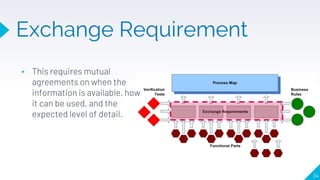 Exchange Requirement
34
▸ This requires mutual
agreements on when the
information is available, how
it can be used, and th...