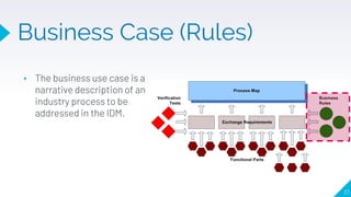 Business Case (Rules)
37
▸ The business use case is a
narrative description of an
industry process to be
addressed in the ...
