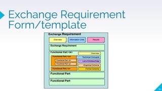 64
Exchange Requirement
Form/template
IFC
 