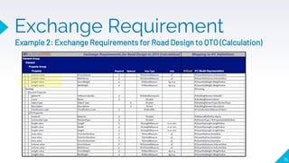 76
Exchange Requirement
Example 2: Exchange Requirements for Road Design to QTO (Calculation)
 