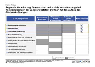 Interne Analyse
Regionale Verankerung, Querverbund und soziale Verantwortung sind
Kernkompetenzen der Landeshauptstadt Stuttgart für den Aufbau des
Stadtwerks Stuttgart
                                                                                      Wahrgenom-                  Exklusivität
                                                             Vorhandenes
              (Kern-)kompetenzen                                                        mener                        (Nicht-        Kernkompetenz
                                                              Know-how
                                                                                     Kundennutzen                Imitierbarkeit)


     Regionale Verankerung
     Querverbund
     Soziale Verantwortung
     Kundenorientierung
     Energiewirtschaftliches Know-how
     Management technischer Infrastruktur
     Innovationen
     Dienstleistung als Service
     Technisches Know-how
     Abwicklung von Massenprozessen


                                                                                                 Nicht vorhanden        Vorhanden

Eigene Einschätzung von Horváth & Partners auf Basis von Gesprächen mit Vertretern aus Politik, Verwaltung und
städtischen Unternehmen sowie den von der Verwaltung zur Verfügung gestellten Unterlagen
16      13.07.2010 Ergebnisse Phase 1
 