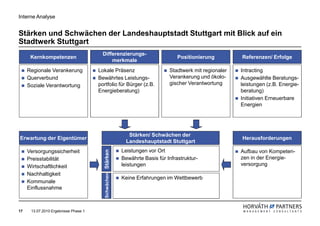Interne Analyse


Stärken und Schwächen der Landeshauptstadt Stuttgart mit Blick auf ein
Stadtwerk Stuttgart
                                        Differenzierungs-
      Kernkompetenzen                                                               Positionierung         Referenzen/ Erfolge
                                            merkmale
     Regionale Verankerung            Lokale Präsenz                            Stadtwerk mit regionaler   Intracting
     Querverbund                      Bewährtes Leistungs-                      Verankerung und ökolo-     Ausgewählte Beratungs-
     Soziale Verantwortung            portfolio für Bürger (z.B.                gischer Verantwortung      leistungen (z.B. Energie-
                                      Energieberatung)                                                     beratung)
                                                                                                           Initiativen Erneuerbare
                                                                                                           Energien




                                                              Stärken/ Schwächen der
Erwartung der Eigentümer                                                                                   Herausforderungen
                                                             Landeshauptstadt Stuttgart
     Versorgungssicherheit                                  Leistungen vor Ort                             Aufbau von Kompeten-
                                        Schwächen Stärken




     Preisstabilität                                        Bewährte Basis für Infrastruktur-              zen in der Energie-
     Wirtschaftlichkeit                                     leistungen                                     versorgung
     Nachhaltigkeit
                                                            Keine Erfahrungen im Wettbewerb
     Kommunale
     Einflussnahme



17    13.07.2010 Ergebnisse Phase 1
 
