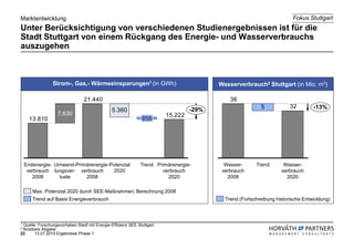 Marktentwicklung                                                                                                       Fokus Stuttgart
Unter Berücksichtigung von verschiedenen Studienergebnissen ist für die
Stadt Stuttgart von einem Rückgang des Energie- und Wasserverbrauchs
auszugehen



                Strom-, Gas,- Wärmeeinsparungen1 (in GWh)                               Wasserverbrauch2 Stuttgart (in Mio. m3)

                                21.440                                                      36
                                                                                                         5            32        -13%
                                               5.360                             -29%
                   7.630                                                15.222
     13.810                                                   858




    Endenergie- Umwand-Primärenergie- Potenzial               Trend Primärenergie-        Wasser-      Trend       Wasser-
     verbrauch lungsver- verbrauch     2020                           verbrauch          verbrauch                verbrauch
       2008      luste     2008                                         2020               2008                     2020

       Max. Potenzial 2020 durch SEE-Maßnahmen; Berechnung 2008
       Trend auf Basis Energieverbrauch                                                   Trend (Fortschreibung historische Entwicklung)



1Quelle: Forschungsvorhaben Stadt mit Energie-Effizienz SEE Stuttgart
2Nutzbare Abgabe
22     13.07.2010 Ergebnisse Phase 1
 