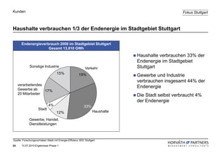 Kunden                                                                                            Fokus Stuttgart



Haushalte verbrauchen 1/3 der Endenergie im Stadtgebiet Stuttgart

       Endenergieverbrauch 2008 im Stadtgebiet Stuttgart
                     Gesamt 13.810 GWh

                                                                             Haushalte verbrauchen 33% der
                                                                             Endenergie im Stadtgebiet
             Sonstige Industrie                            Verkehr           Stuttgart
                                    15%               19%                    Gewerbe und Industrie
                                                                             verbrauchen insgesamt 44% der
     verarbeitendes
                                                                             Endenergie
     Gewerbe ab     17%
     20 Mitarbeiter                                                          Die Stadt selbst verbraucht 4%
                                                                             der Endenergie
                             4%                           33%
                    Stadt
                                    12%                          Haushalte

             Gewerbe, Handel,
             Dienstleistungen



Quelle: Forschungsvorhaben Stadt mit Energie-Effizienz SEE Stuttgart

24     13.07.2010 Ergebnisse Phase 1
 
