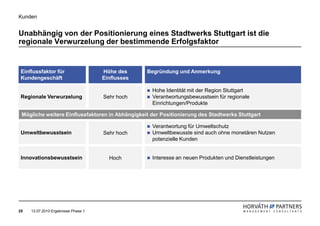 Kunden


Unabhängig von der Positionierung eines Stadtwerks Stuttgart ist die
regionale Verwurzelung der bestimmende Erfolgsfaktor


 Einflussfaktor für                  Höhe des     Begründung und Anmerkung
 Kundengeschäft                      Einflusses

                                                   Hohe Identität mit der Region Stuttgart
 Regionale Verwurzelung              Sehr hoch     Verantwortungsbewusstsein für regionale
                                                   Einrichtungen/Produkte

 Mögliche weitere Einflussfaktoren in Abhängigkeit der Positionierung des Stadtwerks Stuttgart

                                                   Verantwortung für Umweltschutz
 Umweltbewusstsein                   Sehr hoch     Umweltbewusste sind auch ohne monetären Nutzen
                                                   potenzielle Kunden


 Innovationsbewusstsein                Hoch        Interesse an neuen Produkten und Dienstleistungen




25   13.07.2010 Ergebnisse Phase 1
 