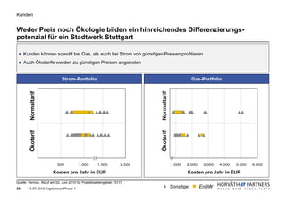 Kunden


Weder Preis noch Ökologie bilden ein hinreichendes Differenzierungs-
potenzial für ein Stadtwerk Stuttgart

     Kunden können sowohl bei Gas, als auch bei Strom von günstigen Preisen profitieren
     Auch Ökotarife werden zu günstigen Preisen angeboten


                              Strom-Portfolio                                                        Gas-Portfolio
         Normaltarif




                                                                            Normaltarif
         Ökotarif




                           500           1.000       1.500          2.000   Ökotarif      1.000   2.000    3.000   4.000   5.000   6.000
                        Kosten pro Jahr in EUR                                                    Kosten pro Jahr in EUR

Quelle: Verivox, Abruf am 02. Juni 2010 für Postleitzahlengebiet 70173
28     13.07.2010 Ergebnisse Phase 1                                                      Sonstige        EnBW
 