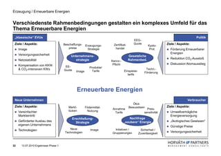 Erzeugung / Erneuerbare Energien


Verschiedenste Rahmenbedingungen gestalten ein komplexes Umfeld für das
Thema Erneuerbare Energien
 „klassische“ EVUs                                                                                                                     Politik
                                                                                           EEG-
 Ziele / Aspekte:                      Beschaffungs-                      Zertifikat-      Quote                   Ziele / Aspekte:
                                                         Erzeugungs-                                   Kyoto-
     Image                                preise           Strategie       handel                       Prot.        Förderung Erneuerbarer
                                                                                                                     Energien
     Versorgungssicherheit                  Unternehmens-                               Gesetzliche
                                               strategie                                Rahmenbed.                   Reduktion CO2-Ausstoß
     Netzstabilität                                                     Kennz.-
                                                                         Pflicht                                     Diskussion Atomausstieg
     Kompensation von KKW               EE-                 Produkte/
     & CO2-intensiven KWs              Quote                                                         Techn.-
                                                 Image        Tarife               Einspeise-
                                                                                                    Förderung
                                                                                      tarife




                                                 Erneuerbare Energien
 Neue Unternehmen                                                                                                                Verbraucher
                                                                                           Ökol.
 Ziele / Aspekte:                         Markt-         Födermittel-                   Bewusstsein                Ziele / Aspekte:
                                                                         Annahme                      Preis-
     Vereinfachter                        lücken          Nutzung                                                    Umweltverträgliche
                                                                          Tarife                    sensitivität
     Markteintritt                                                                                                   Energieversorgung
                                               Erschließung-                           Nachfrage
     Geförderter Ausbau des                      Strategie                         „saubere“ Energie                 „ökologisches Gewissen“
     eigenen Unternehmens
                                                                                                                     Günstige Preise
     Technologien                          Neue              Image         Initativen /          Sicherheit /
                                        Technologien                     Gruppierungen          Zuverlässigkeit
                                                                                                                     Versorgungssicherheit



32     13.07.2010 Ergebnisse Phase 1
 