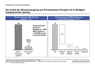 Erzeugung / Erneuerbare Energien


Der Anteil der Stromerzeugung aus Erneuerbaren Energien ist in Stuttgart
ausgesprochen gering

                Stromerzeugung1 2008 Stuttgart                                                Stromerzeugung1 2008 Stuttgart aus
                       gesamt in GWh                                                             Erneuerbaren Energien in GWh

                      586                                                                   76
                                                   Stromverbrauch
                                                   gesamt in
                                                   Stuttgart ca. 4.300
                                                   GWh, davon ca.
                                                   1.100 GWh durch
                                                                                                          59
                                                   private Haushalte


                                       Status
                                        Quo

                                          76                                                                            12
                                                                                                                                  6
                                                                                                                                            0,13
                   Strom-           Erzeugung                                              EE         Wasser-         Biogas/   Photo-    Windkraft
                 erzeugung             EE                                                              kraft²         Klärgas   voltaik
                  gesamt

Quelle: Forschungsvorhaben Stadt mit Energie-Effizienz SEE Stuttgart
1Anlagen der LHS, Anlagen der EnBW und private Anlagen       2 Obertürkheim, Untertürkheim, Hofen und Bad Cannstatt
33     13.07.2010 Ergebnisse Phase 1
 