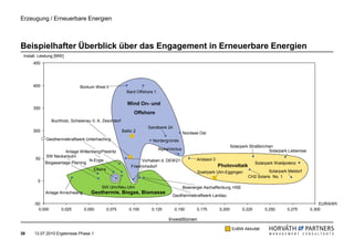 Erzeugung / Erneuerbare Energien



Beispielhafter Überblick über das Engagement in Erneuerbare Energien
 Install. Leistung [MW]
      450




      400                     Borkum West II
                                                         Bard Offshore 1

                                                          Wind On- und
      350
                                                              Offshore
                Buchholz, Schwienau II, A. Zeschdorf
                                                                   Sandbank 24
      300                                              Baltic 2
                                                                                         Nordsee Ost
             Geothermiekraftwerk Unterhaching                         Nordergründe
                                                                                                                    Solarpark Straßkirchen
                                                                           AlphaVentus                                                  Solarpark Lieberose
                      Anlage Wittenberg/Piestritz
            SW Neckarsulm
       50                         N-Ergie                         Vorhaben d. DEW21             Andasol 3
            Biogasanlage Pliening                                                                                                 Solarpark Waldpolenz
                                                            Friedrichsdorf                                  Photovoltaik
                                     Ellwira                                                                                           Solarpark Meldorf
                                                                                                Soalrpark Ulm-Eggingen
                                                                                                                             CH2 Solaris No. 1
        0
                                          SW Ulm/Neu-Ulm                                 Bioenergie Aschaffenburg, HSE
            Anlage Arnschwang       Geothermie, Biogas, Biomasse
                                                                                 Geothermiekraftwerk Landau
      -50                                                                                                                                                         EUR/kWh
        0,000        0,025      0,050          0,075       0,100     0,125        0,150         0,175       0,200         0,225       0,250      0,275        0,300

                                                                                Investitionen
                                                                                                                    EnBW Aktivität
38    13.07.2010 Ergebnisse Phase 1
 