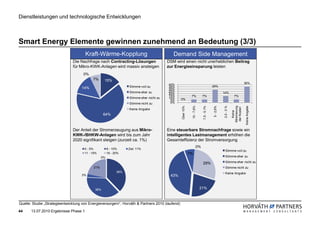 Dienstleistungen und technologische Entwicklungen



Smart Energy Elemente gewinnen zunehmend an Bedeutung (3/3)
                                       Kraft-Wärme-Kopplung                                  Demand Side Management
                               Die Nachfrage nach Contracting-Lösungen                    DSM wird einen nicht unerheblichen Beitrag
                               für Mikro-KWK-Anlagen wird massiv ansteigen                zur Energieeinsparung leisten
                                     0%
                                           7%      15%
                                                                                          40%                                                                               36%
                                                                   Stimme voll zu         35%                                          29%
                                    14%                                                   30%
                                                                   Stimme eher zu         25%                                                     14%
                                                                                          20%
                                                                                          15%                7%           7%                                    7%
                                                                   Stimme eher nicht zu   10%    0%
                                                                                           5%
                                                                   Stimme nicht zu         0%




                                                                                                                                                              Minimierung
                                                                                                             10 - 7,6%




                                                                                                                                                  2,5 - 0 %




                                                                                                                                                                            Keine Angabe
                                                                                                 Über 10%




                                                                                                                          7,5 - 5,1%


                                                                                                                                       5 - 2,6%




                                                                                                                                                              der Kosten
                                                                   Keine Angabe




                                                                                                                                                                 Keine
                                                   64%



                               Der Anteil der Stromerzeugung aus Mikro-                   Eine steuerbare Stromnachfrage sowie ein
                               KWK-/BHKW-Anlagen wird bis zum Jahr                        intelligentes Lastmanagement erhöhen die
                               2020 signifikant steigen (zurzeit ca. 1%)                  Gesamteffizienz der Stromversorgung
                                                                                                                     0%
                                      0 - 5%           6 - 10%     Ziel: 11%
                                                                                                                                                    Stimme voll zu
                                      11 - 15%         16 - 20%                                             7%
                                                  0%                                                                                                Stimme eher zu

                                                                                                                          29%                       Stimme eher nicht zu
                                            21%                                                                                                     Stimme nicht zu
                                                             38%                                                                                    Keine Angabe
                                    3%                                                     43%


                                            38%                                                                          21%



Quelle: Studie „Strategieentwicklung von Energieversorgern“, Horváth & Partners 2010 (laufend)
44     13.07.2010 Ergebnisse Phase 1
 