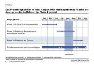Einleitung


Das Projekt liegt zeitlich im Plan. Ausgewählte, modellspezifische Aspekte der
Analyse werden im Rahmen der Phase 2 ergänzt

                                                                               Apr.      Mai         Juni          Juli        Aug.         Sept.         Okt.         Nov.
    Projektphasen                                                          14 15 16 17 18 19 20 21 22 23 24 25 26 27 28 29 30 31 32 33 34 35 36 37 38 39 40 41 42 43 44 45 46 47




    Phase 1 - Externe und interne Analyse


    Phase 2 - Erstellung, Bewertung und
    Auswahl der Varianten


    Phase 3 - Erstellung der Planung


    Projektmanagement und -kommunikation



                                                                                                                            Sommerferien

    Unterausschuss-Sitzungen               Gemeinderat-Sitzungen                Information der Öffentlichkeit
Weitere Termine für die Information der Öffentlichkeit sind noch festzulegen
5      13.07.2010 Ergebnisse Phase 1
 