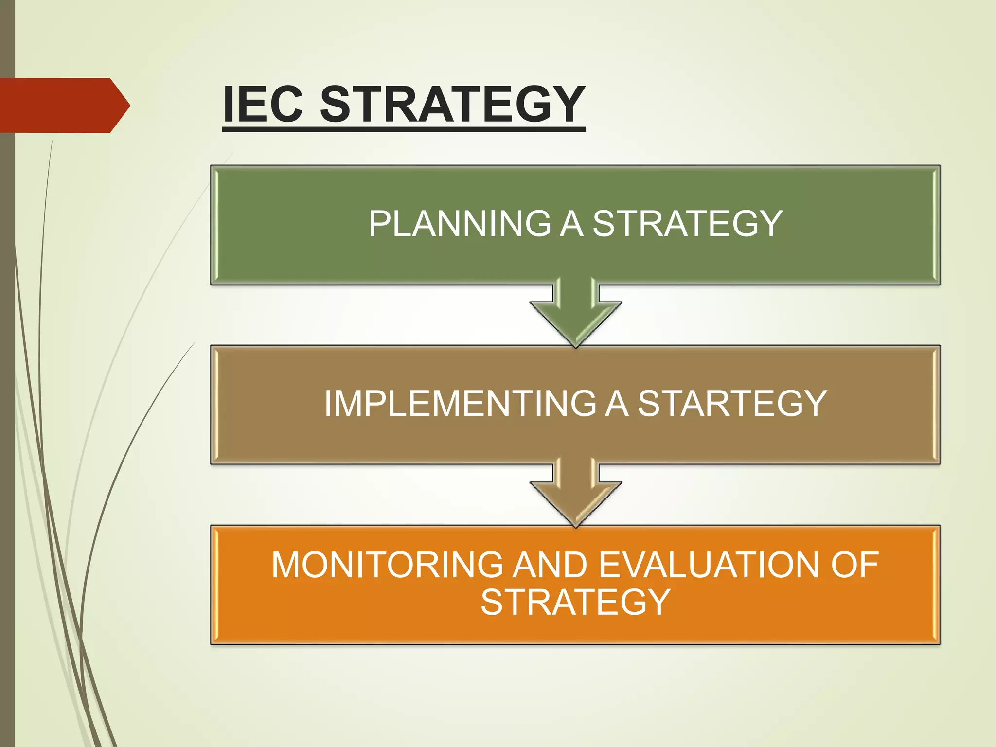 IEC STRATEGY
MONITORING AND EVALUATION OF
STRATEGY
IMPLEMENTING A STARTEGY
PLANNING A STRATEGY
 