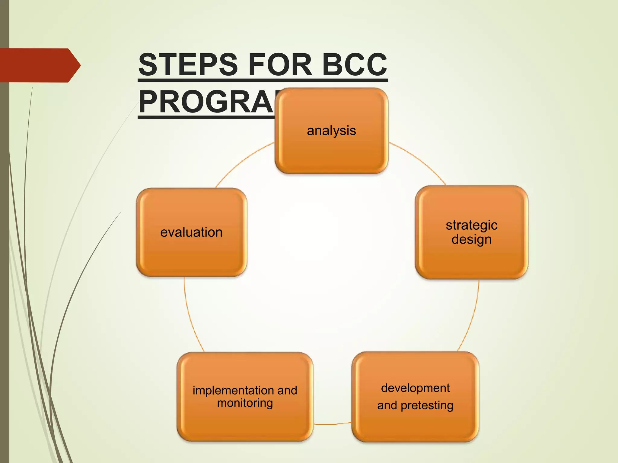 STEPS FOR BCC
PROGRAMME
analysis
strategic
design
development
and pretesting
implementation and
monitoring
evaluation
 