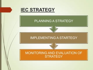 IEC STRATEGY
MONITORING AND EVALUATION OF
STRATEGY
IMPLEMENTING A STARTEGY
PLANNING A STRATEGY
 