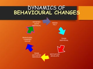 DYNAMICS OF
BEHAVIOURAL CHANGES
NEEDS
FELT
TENSE
INDIVIDUAL
MOTIVATION
DEVELOPS
SATISFIED
QUITE
INDIVIDUAL
TENSE
MOTIVATED
INDIVIDUAL
BHAVIOURAL
CHANGES
OCCUR
 