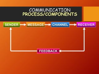 COMMUNICATION
PROCESS/COMPONENTS
SENDER MESSAGE CHANNEL RECEIVER
FEEDBACK
 
