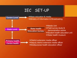 IEC SET-UP
Centre Level
State Level
Primary health
Centre health
State health
Education bureau
Mass education & media
Ministry of Information & Broadcasting
Media Unit
Field survey study &
demonstration centre
Student health education unit
State health museum
District extension media officer
deputy district extension media officer
Multipurpose health education officer
 
