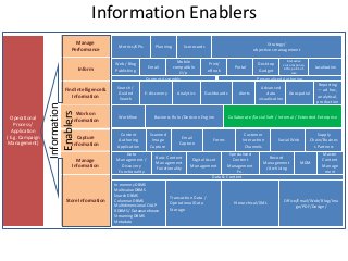 Information Enablers
Collaborate /Social Soft / Internal / Extended Enterprise
Web / Blog
Publishing
Data
Management /
Discovery
Functionality
Data & Content
Workflow Business Rule /Decision Engine
Record
Management
/ Archiving
Search /
Guided
Search
E-discovery
Personalized AuthoringContent Assembly
Basic Content
Management
Functionality
Digital Asset
Management
Specialized
Content
Management
Fn.
Email
Mobile
compatible
O/p
Print/
eBook
Store Information
Manage
Information
Work on
InformationOperational
Process /
Application
( E.g. Campaign
Management)
Capture
Information
Scanned
Image
Capture
Email
Capture
Find Intelligence &
Information
Inform
Analytics
Portal
Forms
Desktop
Gadget
Interactive
voice response,
ATM, point-of-
sale
Dashboards Alerts
Advanced
data
visualization
Geospatial
Reporting
— ad hoc,
analytical,
production
Metrics/KPIs Planning Scorecards
Strategy/
objectives management
Manage
Performance
Localization
MDM
In-memory DBMS
Multivalue DBMS
Search DBMS
Columnar DBMS
Multidimensional OLAP
RDBMS / Datawarehouse
Streaming DBMS
Metadata
Office/Email/Web/Blog/Ima
ge/PDF/Design/
Hierarchical/XML
Master
Content
Manage
ment
Transaction Data /
Operational Data
Storage
Customer
Interaction
Channels
Social Web
Content
Authoring
Application
Supply
Chain/Busines
s Partners
Information
Enablers
 