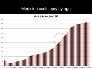 Medicine costs pp/y by age
0
20
40
60
80
100
120
140
160
180
200
1 3 5 7 9 11 13 15 17 19 21 23 25 27 29 31 33 35 37 39 41 43 45 47 49 51 53 55 57 59 61 63 65 67 69 71 73 75 77 79 81 83 85 87 89 91 93 95 97 99
Medicijnkosten/jaar 2010
 