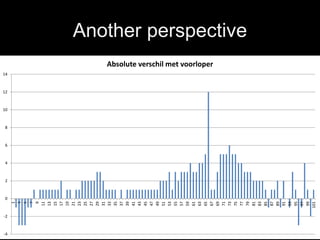 Another perspective
-4
-2
0
2
4
6
8
10
12
14
1
3
5
7
9
11
13
15
17
19
21
23
25
27
29
31
33
35
37
39
41
43
45
47
49
51
53
55
57
59
61
63
65
67
69
71
73
75
77
79
81
83
85
87
89
91
93
95
97
99
101
Absolute verschil met voorloper
 