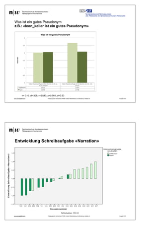 andy.schaer@fhnw.ch Pädagogische Hochschule FHNW, Institut Weiterbildung und Beratung, imedias.ch August 2013
Was ist ein gutes Pseudonym
z.B.: «leon_keller ist ein gutes Pseudonym»
n= 310; df=308; t=5.643; p<0.001; d=0.63
7
andy.schaer@fhnw.ch Pädagogische Hochschule FHNW, Institut Weiterbildung und Beratung, imedias.ch August 2013
Entwicklung Schreibaufgabe «Narration»
8
 